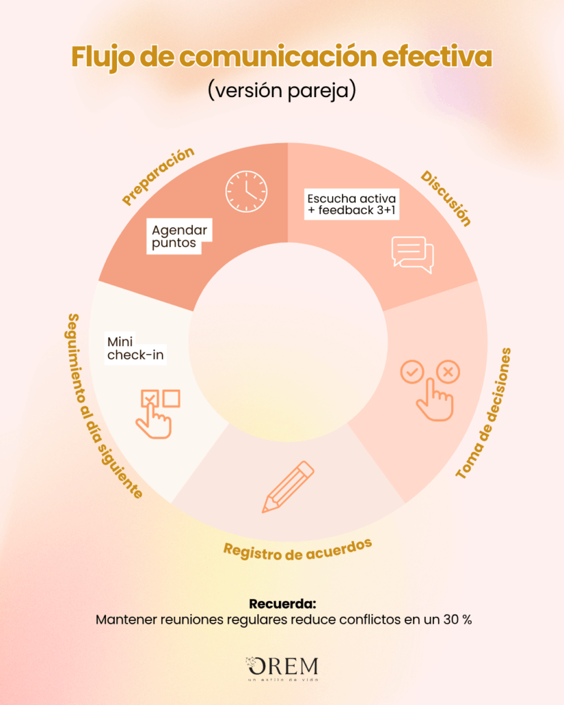 Comunicación efectiva en parejas