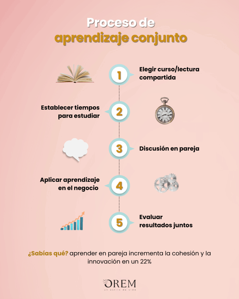 Proceso de aprendizaje en conjunto