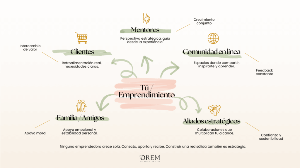 Red de Apoyo y Colaboración